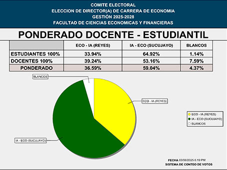 RESULTADOS DE LA ELECCIÓN A DIRECTOR DE LA CARRERA DE ECONOMÍA 2025-2028